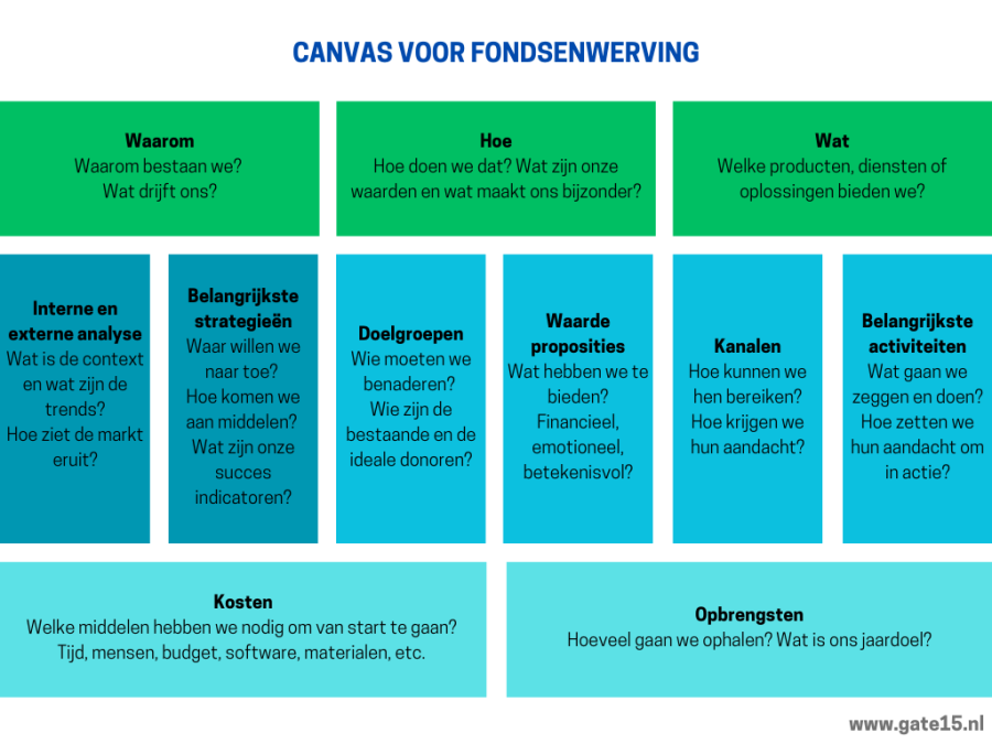 Canvas voor fondsenwerving - Gate15